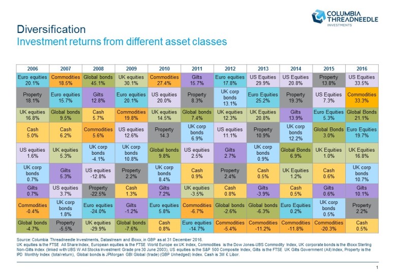 Asset performance each year